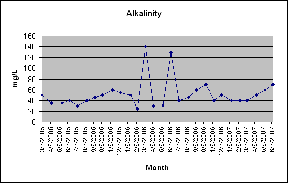 Alkalinity