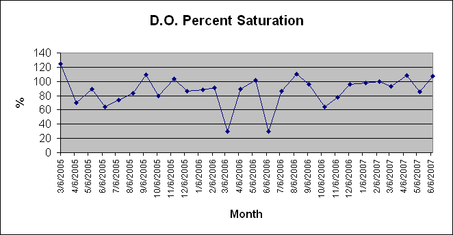 D.O. Percent Saturation