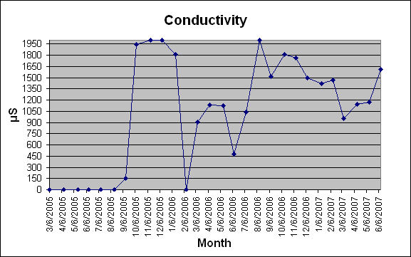 Conductivity
