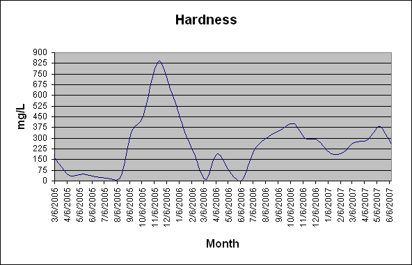 Hardness