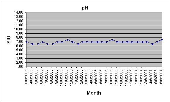 pH