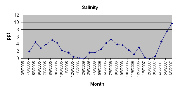 Salinity