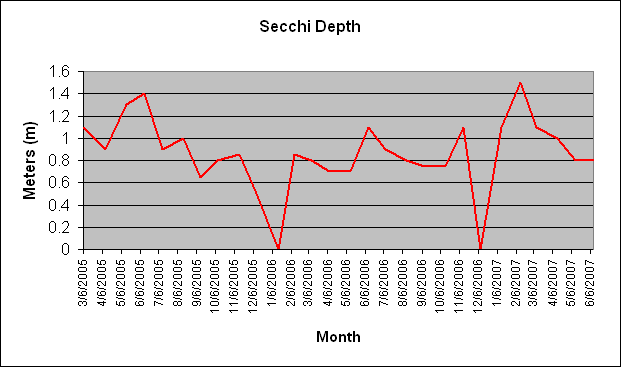 Secchi Depth