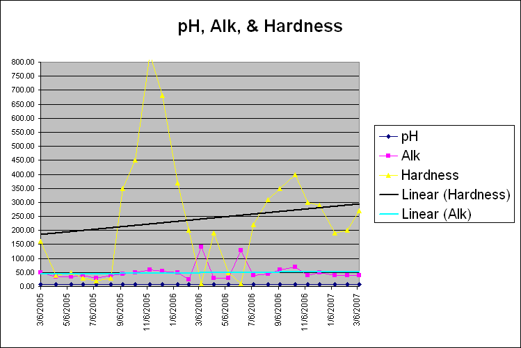 pH, Alk, & Hardness