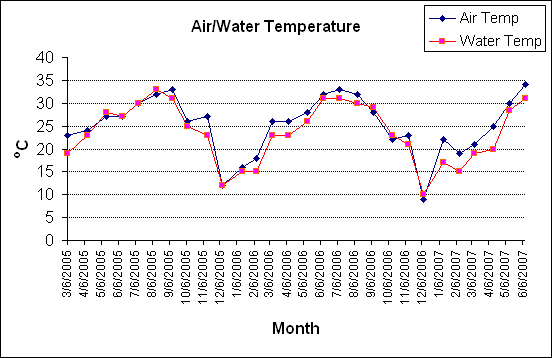 Air/Water Temperature
