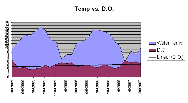 Temp vs. D.O.