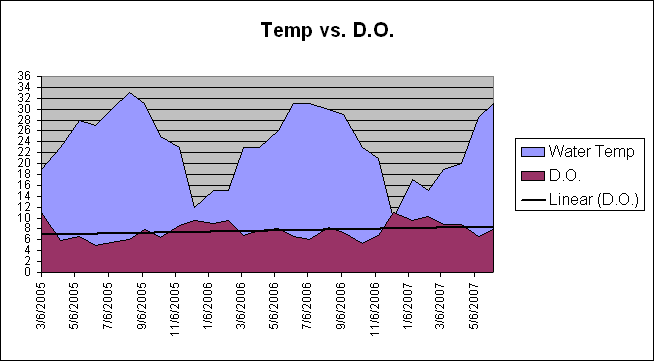 Temp vs. D.O.