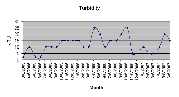 Turbidity